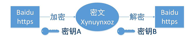 桥下https和http有什么区别（内附详细分析）