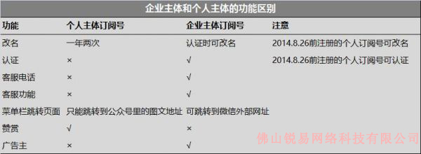 微信运营
