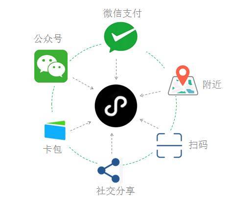 小程序运营