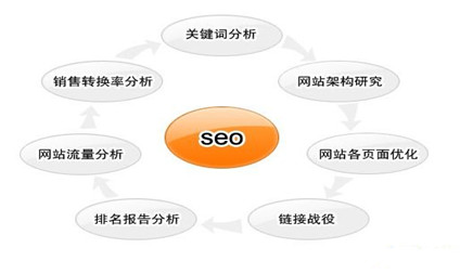 网站开发程序的好与坏对网站seo优化有什么影响呢?