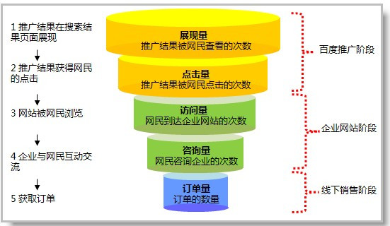 营销型网站建设