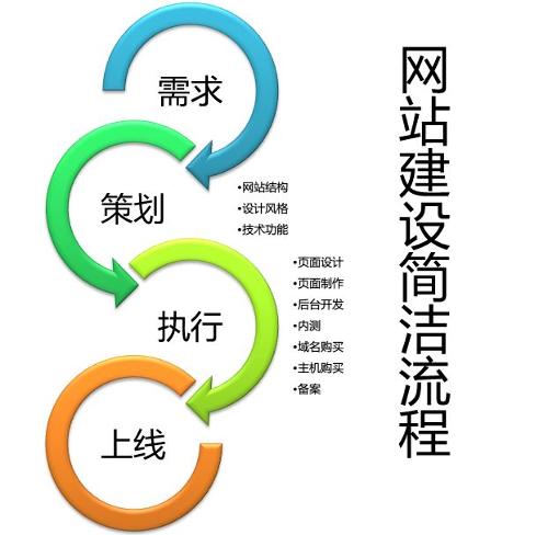 网站建设流程